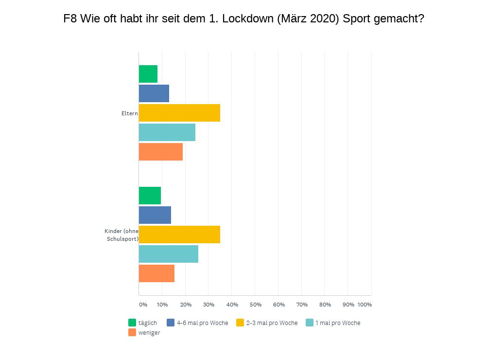 Sportverhalten nach dem 1. Corona-Lockdown