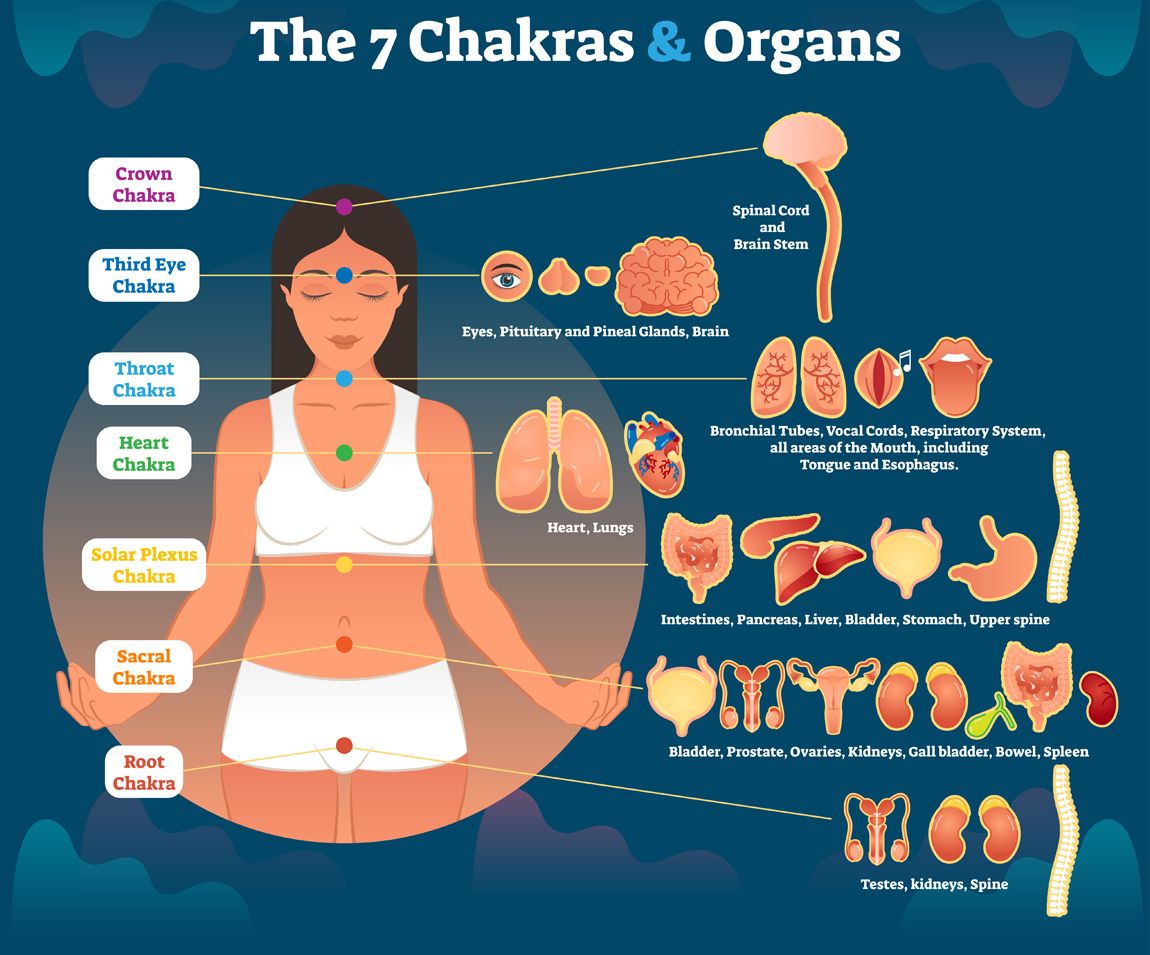 Chakra: Bedeutung der einzelnen Hauptchakren