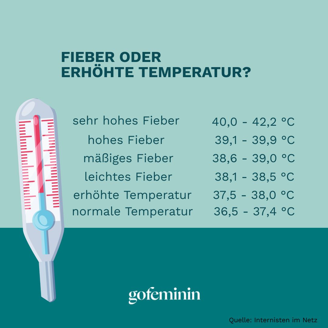 Tabelle gibt Aufschluss darüber, welche Körpertemperatur normal ist und ab wann man von Fieber spricht. 
36,5°C - 37,4°C: normale Temperatur
37,5°C - 38,0°C: erhöhte Temperatur
38,1°C - 38,5°C: Leichtes Fieber
38,6°C - 39,0°C: Mäßiges Fieber
39,1°C - 39,9°C: Hohes Fieber
40,0°C - 42,0°C: Sehr hohes Fieber